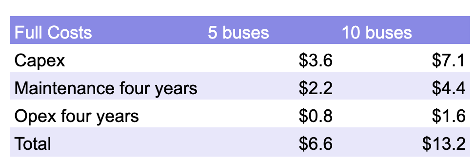 Cost estimates assuming electric buses instead of hydrogen buses for Mississauga pilot